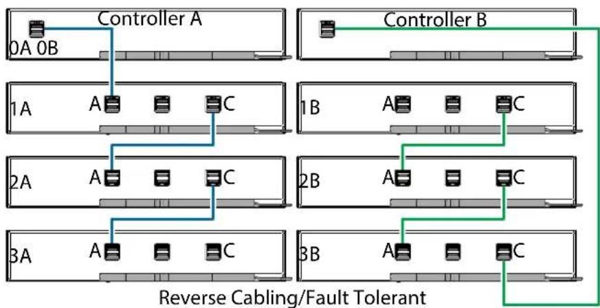 QUANTUM Xcellis QXS-424 - Reverse Cabling for 5U84 Systems - 1