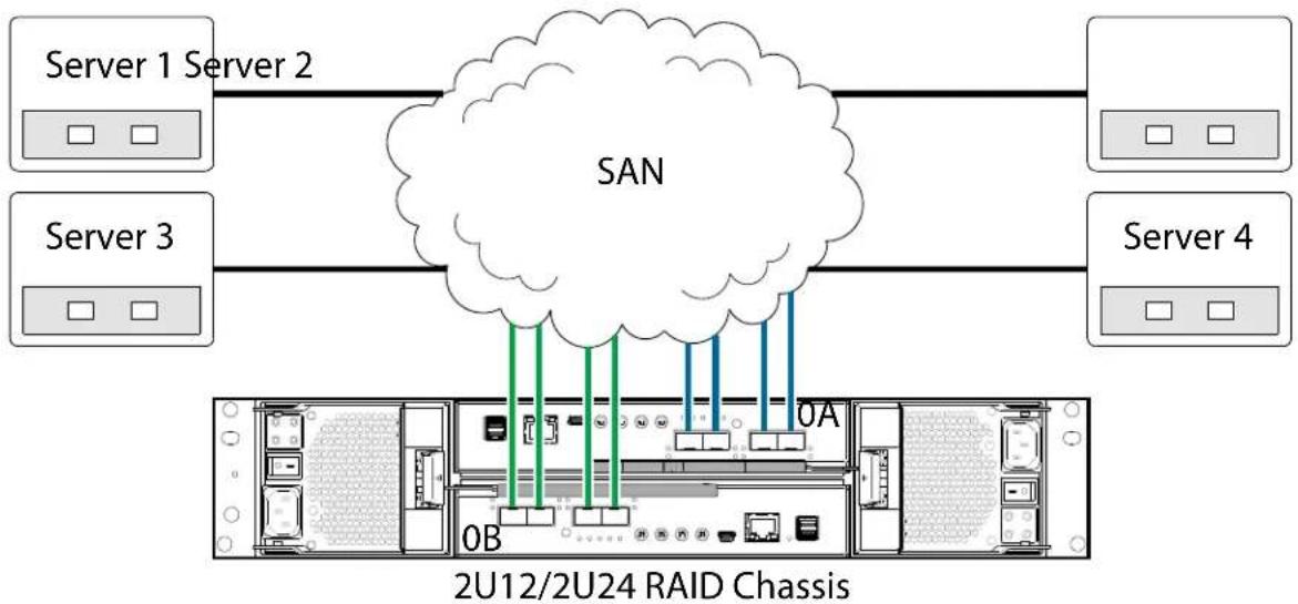 QUANTUM Xcellis QXS-424 - 2U12/2U24 Four Servers/Multiple Switches/SAN Fabric - 1