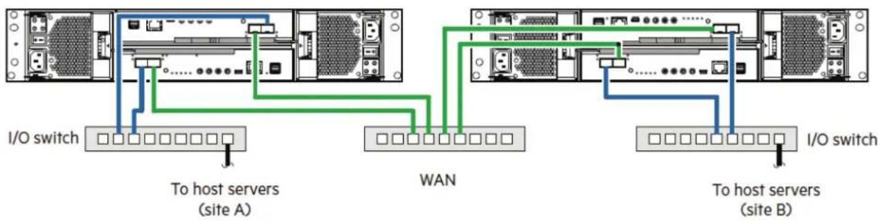 QUANTUM Xcellis QXS-424 - Connecting Two 2U Systems (2-Host Ports) for Replication (Multiple Servers/Switches/Locations) - 1