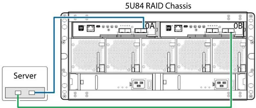 5U84 RAID Chassis Server OA OB