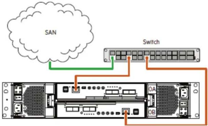 SAN Switch