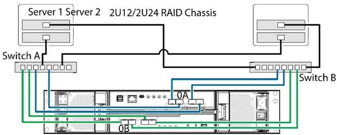 QUANTUM Xcellis QXS-424 - 2U12/2U24 (4-Host Ports) Two Servers/Two Switches - 1