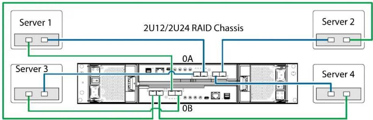 QUANTUM Xcellis QXS-424 - 2U12/2U24 Four Servers/One HBA Per Server/Dual Path - 1