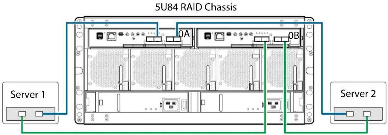 5U84 RAID Chassis Server 1 0A 0B Server 2