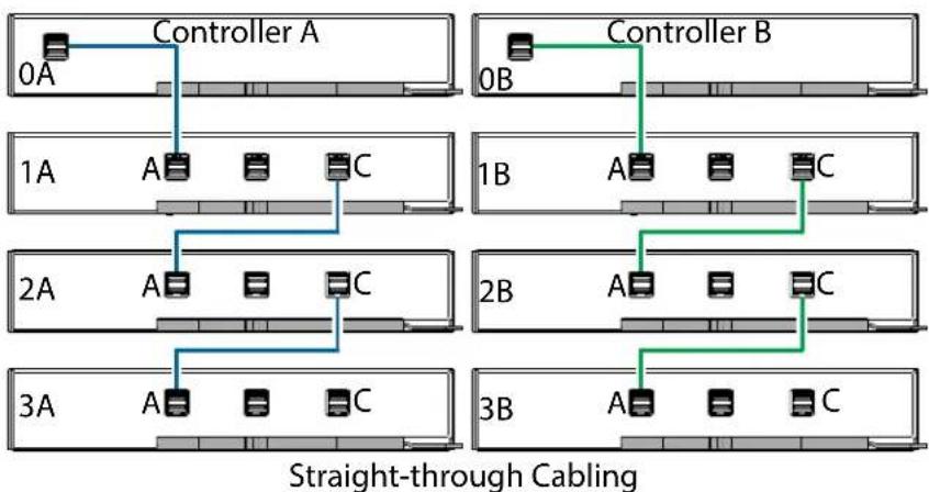 QUANTUM Xcellis QXS-424 - Straight-Through Cabling for 5U84 Systems - 1