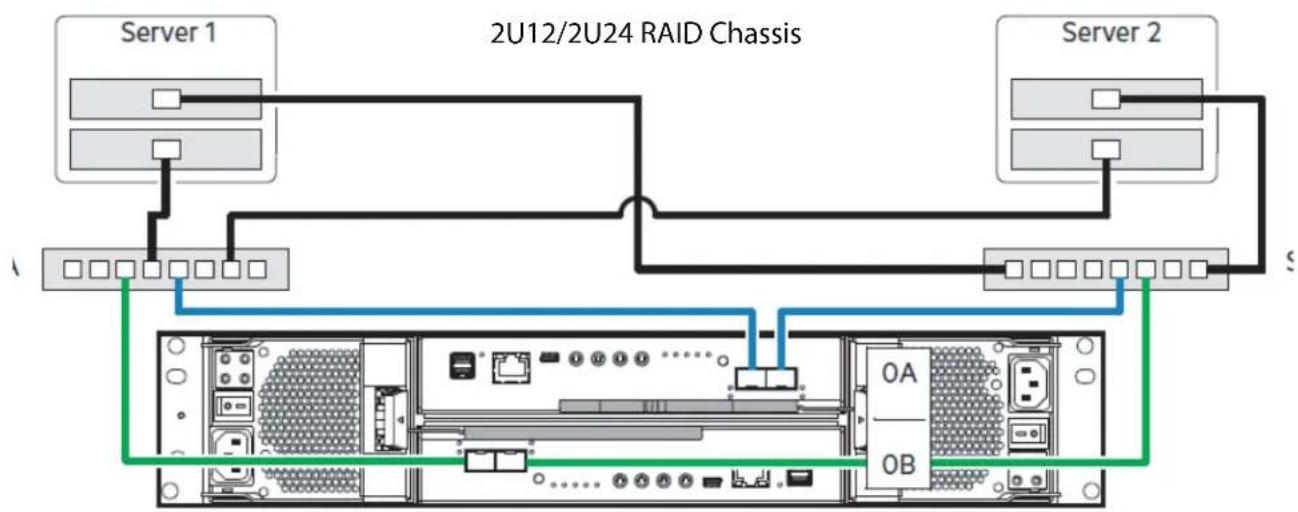 QUANTUM Xcellis QXS-424 - 2U12/2U24 (2-Host Ports) Two Servers/Two Switches - 1