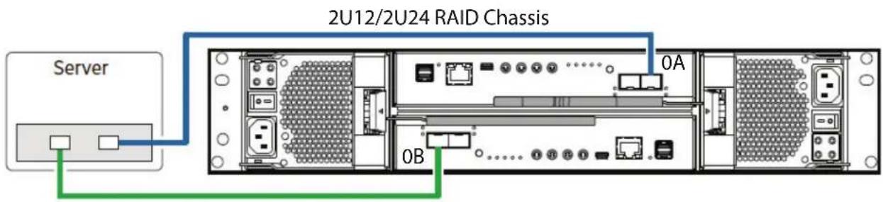 2U12/2U24 RAID Chassis Server 0A 0B