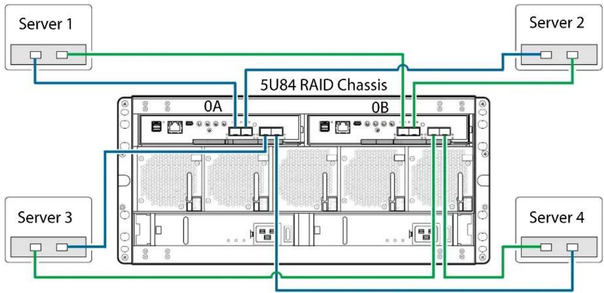 QUANTUM Xcellis QXS-424 - 5U84 Four Servers/One HBA Per Server/Dual Path - 1