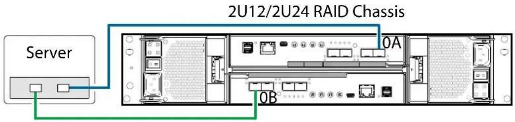 2U12/2U24 RAID Chassis Server 0A 0B