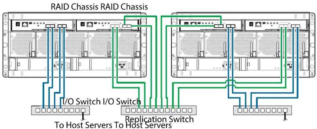 RAID Chassis RAID Chassis I/O Switch I/O Switch Replication Switch To Host Servers To Host Servers