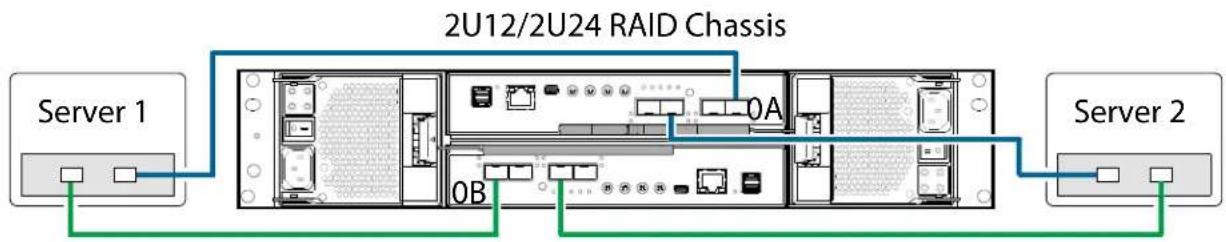 QUANTUM Xcellis QXS-424 - 2U12/2U24 (4-Host Ports) Two Servers/One HBA Per Server/Dual Path - 1
