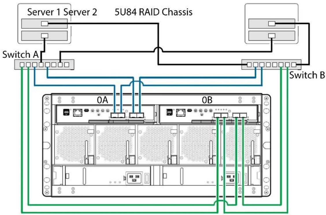 Server 1 Server 2 5U84 RAID Chassis Switch A Switch B 0A 0B