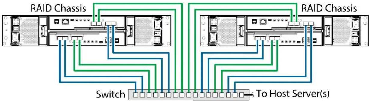QUANTUM Xcellis QXS-424 - Connecting Two 2U Storage Systems (4-Host Ports) for Replication - 1
