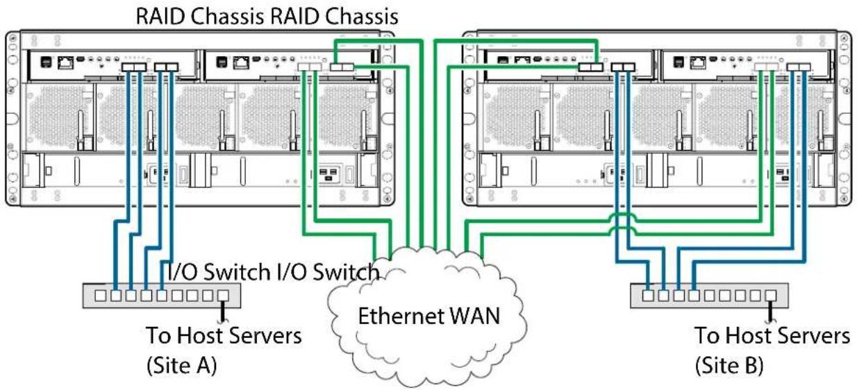 QUANTUM Xcellis QXS-424 - Connecting Two 5U Systems for Replication (Multiple Servers/Switches) - 1