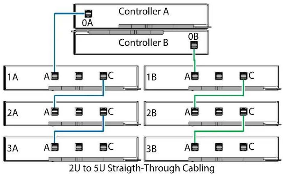 QUANTUM Xcellis QXS-424 - Straight-Through Cabling for 2U to 5U84 Systems - 1