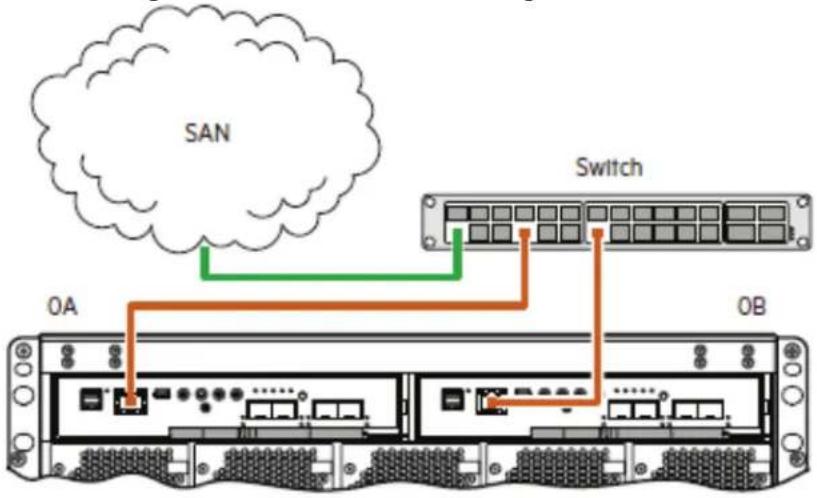 QUANTUM Xcellis QXS-424 - Connecting Management Host to Network - 2