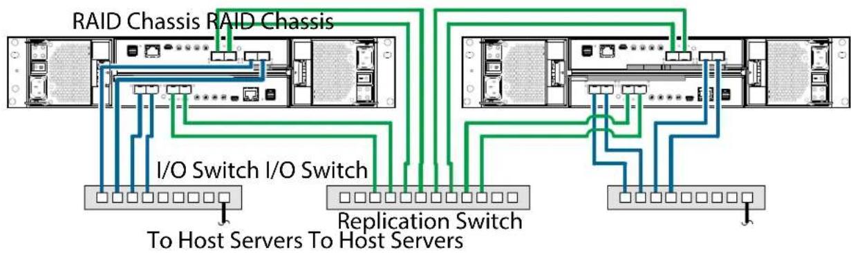QUANTUM Xcellis QXS-424 - Connecting Two 2U Systems (4-Host Ports) for Replication (Multiple Servers/Switches) - 1