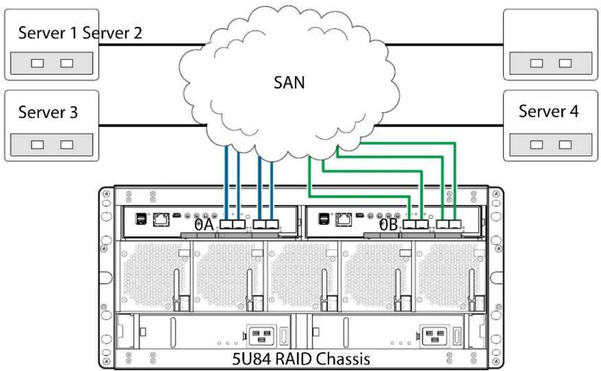 QUANTUM Xcellis QXS-424 - 5U84 Four Servers/Multiple Switches/SAN Fabric - 1