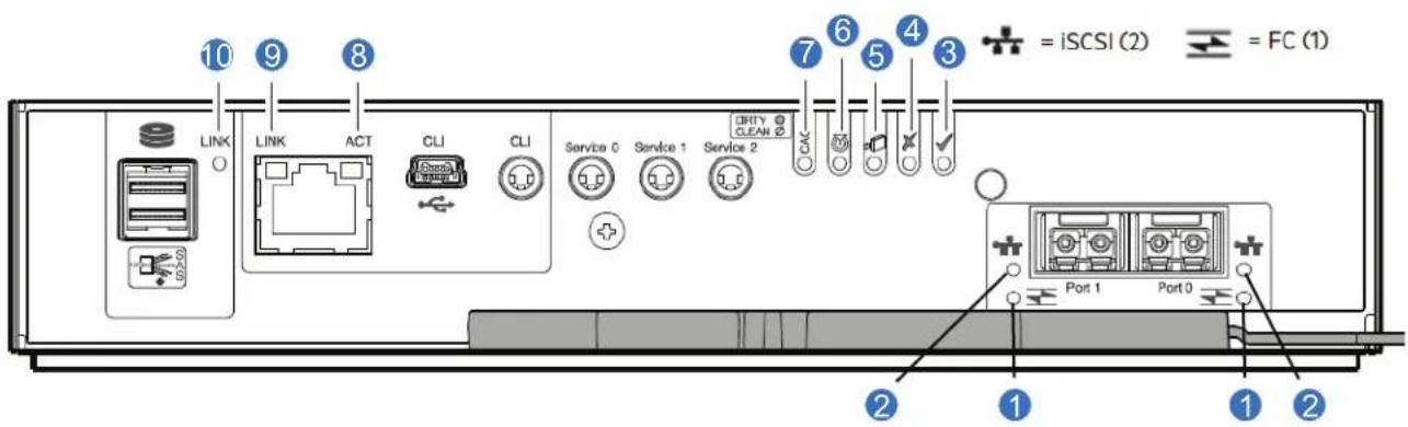 10 9 8 LINK LINK ACT CLI CLI Service 0 Service 1 Service 2 CACA = iSCSI (2) = FC (1) Port 1 Port 0 ② ① ① ②