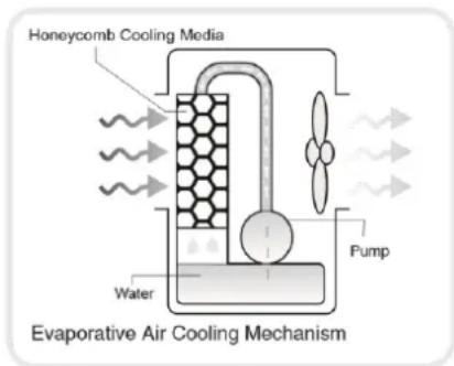 Honeycomb Cooling Media Water Evaporative Air Cooling Mechanism Pump