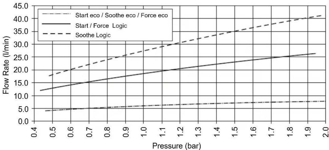 | Pressure (bar) | Start eco / Sothe eco / Force eco | Start / Force Logic | Soothe Logic | | -------------- | ---------------------------------- | ------------------- | ------------ | | 0.4 | 5.0 | 12.0 | 18.0 | | 0.5 | 5.5 | 13.0 | 20.0 | | 0.6 | 6.0 | 14.0 | 22.0 | | 0.7 | 6.5 | 15.0 | 24.0 | | 0…