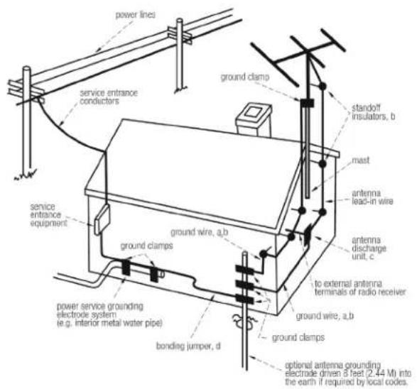 power lines service entrance conductors ground clamp standoff insulators, b mast antenna lead-in wire antenna discharge unit, c to external antenna terminals of radio receiver ground wire, a,b ground clamps ground clamps power service grounding electrode system (e.g. interior metal water pipe) bonding jumper, d optional antenna grounding electrode driven 6 feet (2.44 M) into the earth if required by local codes.