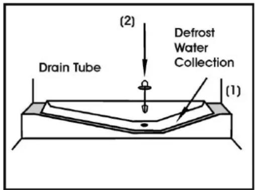 (2) Defrost Water Collection Drain Tube (1)