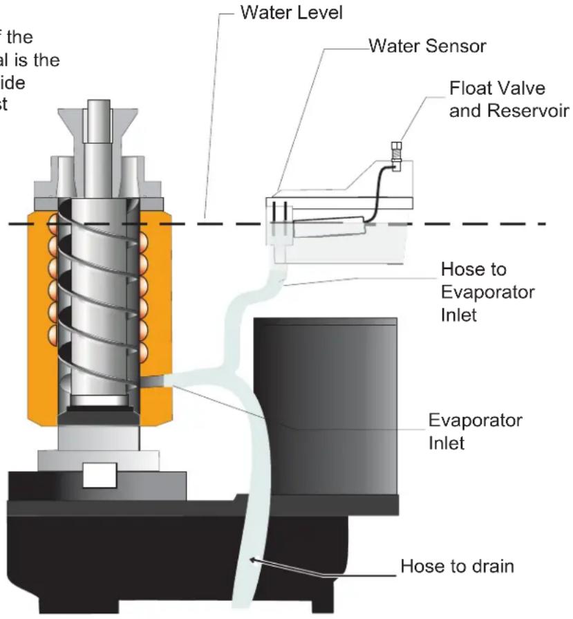 Water Level Water Sensor Float Valve and Reservoir Hose to Evaporator Inlet Evaporator Inlet Hose to drain
