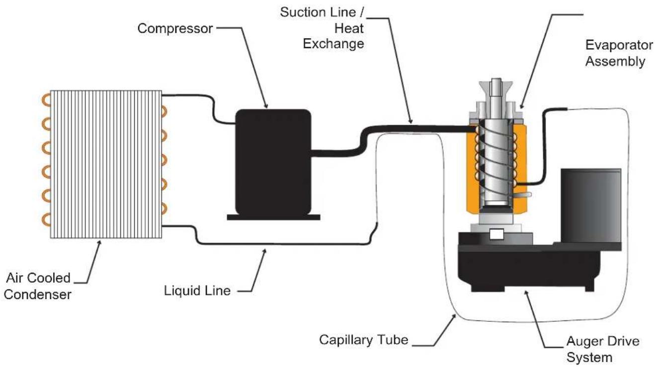 Compressor Suction Line / Heat Exchange Evaporator Assembly Air Cooled Condenser Liquid Line Capillary Tube Auger Drive System