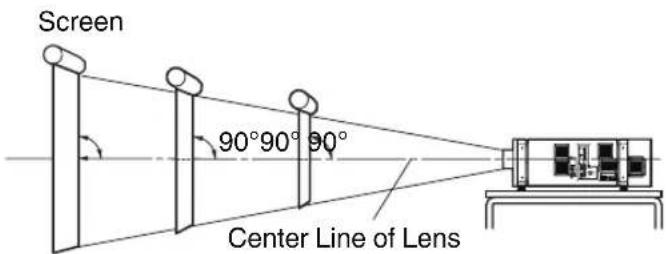 Screen 90°90° 90° Center Line of Lens