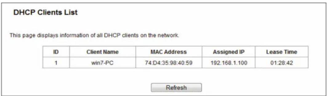 DHCP Clients List This page displays information of all DHCP clients on the network. ID Client Name MAC Address Assigned IP Lease Time 1 win7-PC 74:D4:35:98:40:59 192.168.1.100 01:28:42 Refresh