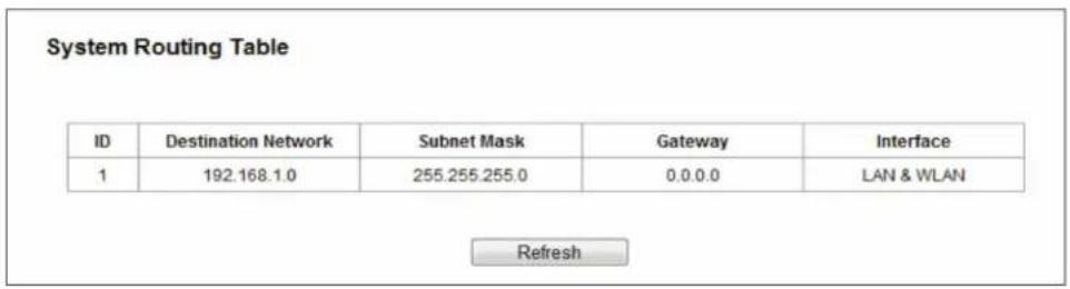 System Routing Table ID Destination Network Subnet Mask Gateway Interface 1 192.168.1.0 255.255.255.0 0.0.0.0 LAN & WLAN Refresh