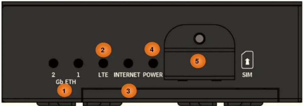 2 1 Gb ETH 1 2 LTE INTERNET POWER 3 4 5 SIM