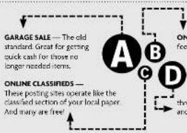 GARAGE SALE — The old standard Great for getting quick cash for those no longer needed items. ONLINE CLASSIFIEDS — These posting sites operate like the classified section of your local paper. And many are free!