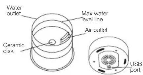 Water outlet Max water level line Air outlet Ceramic disk USB port