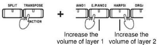 SPLIT TRANPOSE NCTION + IANO1 E.PIANO2 HARPSI ORGI Increase the volume of layer 1 Increase the volume of layer 2