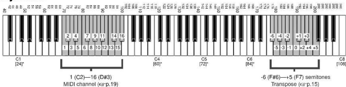 C1 [24]* 1 (C2)—16 (D#3) MIDI channel (c-p.19) C4 [60]* C5 [72]* C6 [84]* -6 (F#6)—+5 (F7) semitones Transpose (c-p.15) C8 [108]*