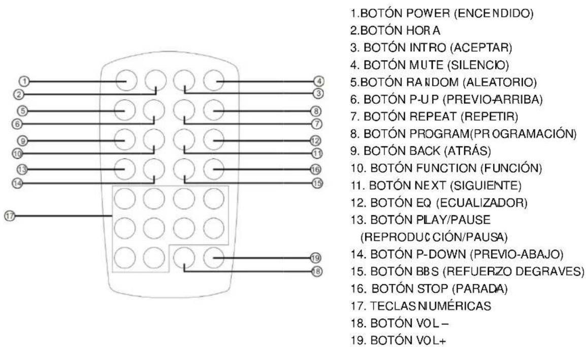 1. BOTÓN POWER (ENCENDIDO) 2. BOTÓN HORA 3. BOTÓN INTRO (ACEPTAR) 4. BOTÓN MUTE (SILENCIO) 5. BOTÓN RANDOM (ALEATORIO) 6. BOTÓN P-U P (PREVIO-ARRIBA) 7. BOTÓN REPEAT (REPETIR) 8. BOTÓN PROGRAM(PR OGRAMACIÓN) 9. BOTÓN BACK (ATRÁS) 10. BOTÓN FUNCTION (FUNCIÓN) 11. BOTÓN NEXT (SIGUIENTE) 12. BOTÓN EQ (ECUALIZADOR) 13. BOTÓN PILAY/PAUSE (REPRODUCCIÓN/PAUSA) 14. BOTÓN P-DOWN (PREVIO-ABAJO) 15. BOTÓN BBS (REFUERZO DEGRAVES) 16. BOTÓN STOP (PARADA) 17. TECLAS NIUMÉRICAS 18. BOTÓN VOL- 19. BOTÓN VOL+