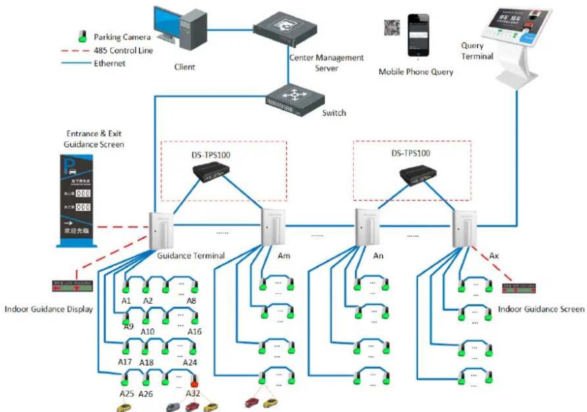 Hikvision DS-TPS100 - Typical Application - 1