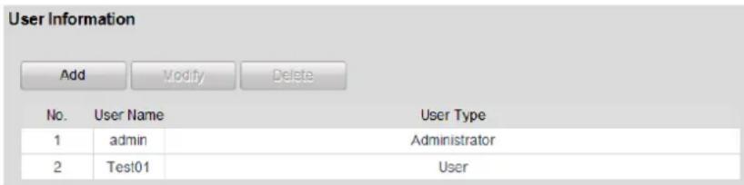 User Information Add Modify Delete No. User Name User Type 1 admin Administrator 2 Test01 User