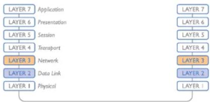 Adder AIM-288 - Layer 2 and Layer 3: The OSI model - 1
