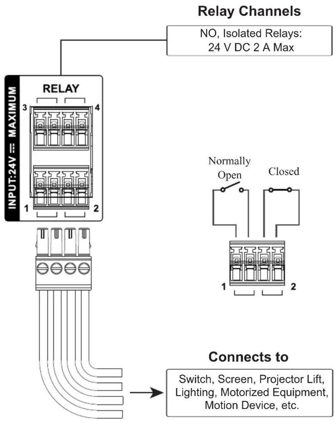 Relay Channels NO, Isolated Relays: 24 V DC 2 A Max RELAY 3 4 1 2 INPUT:24V ≡ MAXIMUM Normally Open Closed 1 2 Connects to Switch, Screen, Projector Lift, Lighting, Motorized Equipment, Motion Device, etc.