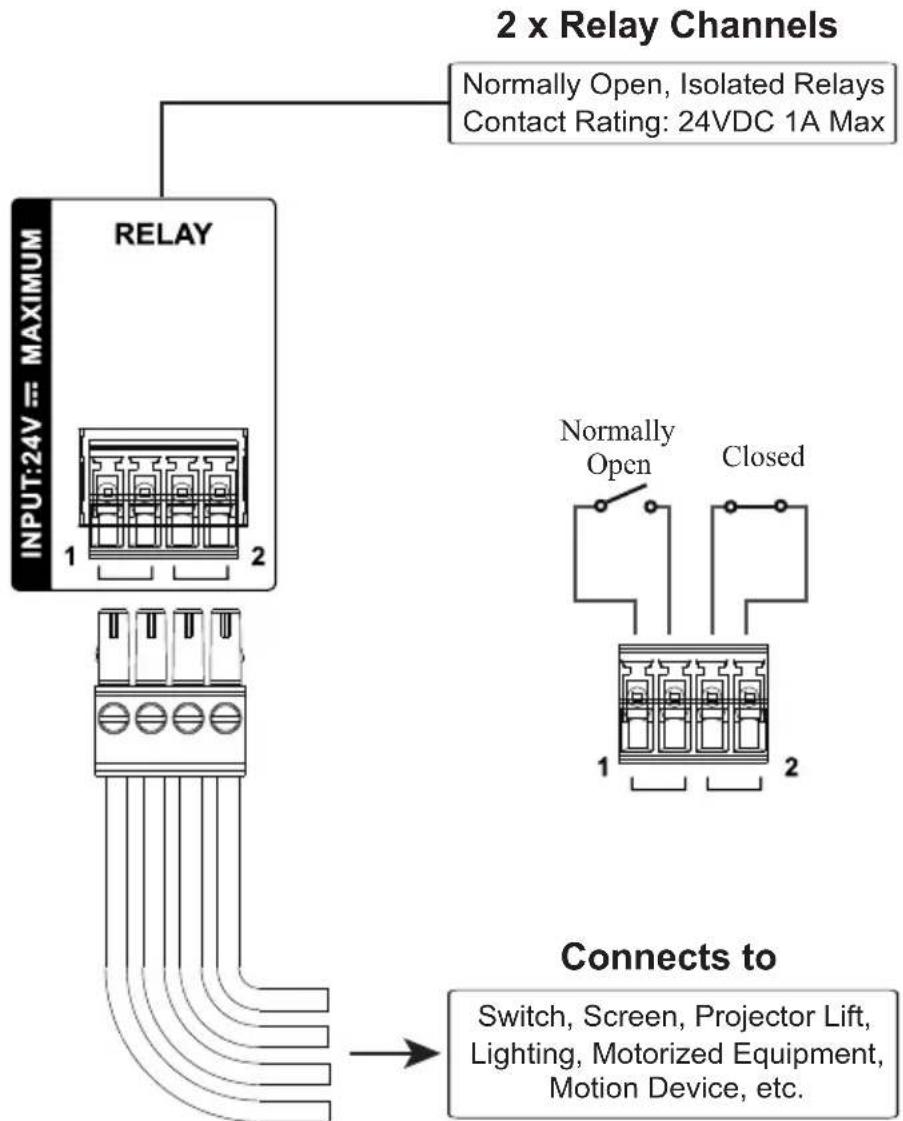 2 x Relay Channels Normally Open, Isolated Relays Contact Rating: 24VDC 1A Max RELAY INPUT:24V = MAXIMUM 1 2 Normally Open Closed 1 2 Connects to Switch, Screen, Projector Lift, Lighting, Motorized Equipment, Motion Device, etc.