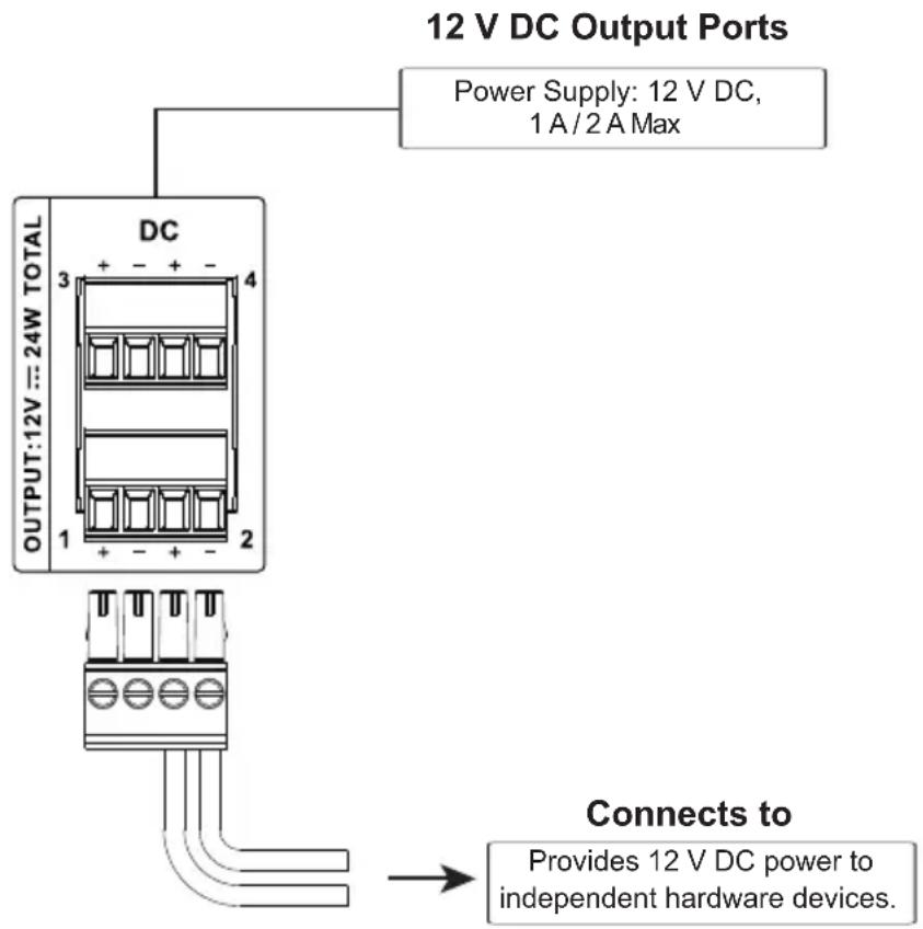 12 V DC Output Ports Power Supply: 12 V DC, 1 A/2 A Max DC OUTPUT:12V==24W TOTAL 3 4 1 + - + - 2 Connects to Provides 12 V DC power to independent hardware devices.
