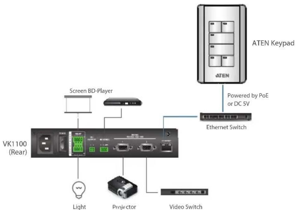 ATEN Keypad Screen BD-Player Powered by PoE or DC 5V Ethernet Switch VK1100 (Rear) Light Projector Video Switch