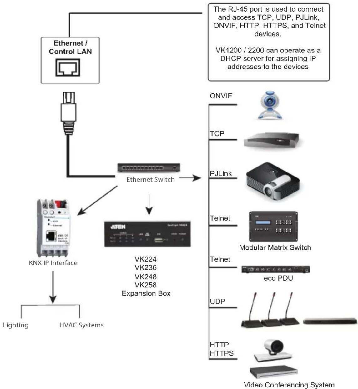 ATEN VK0100 - Ethernet / Control LAN - 1