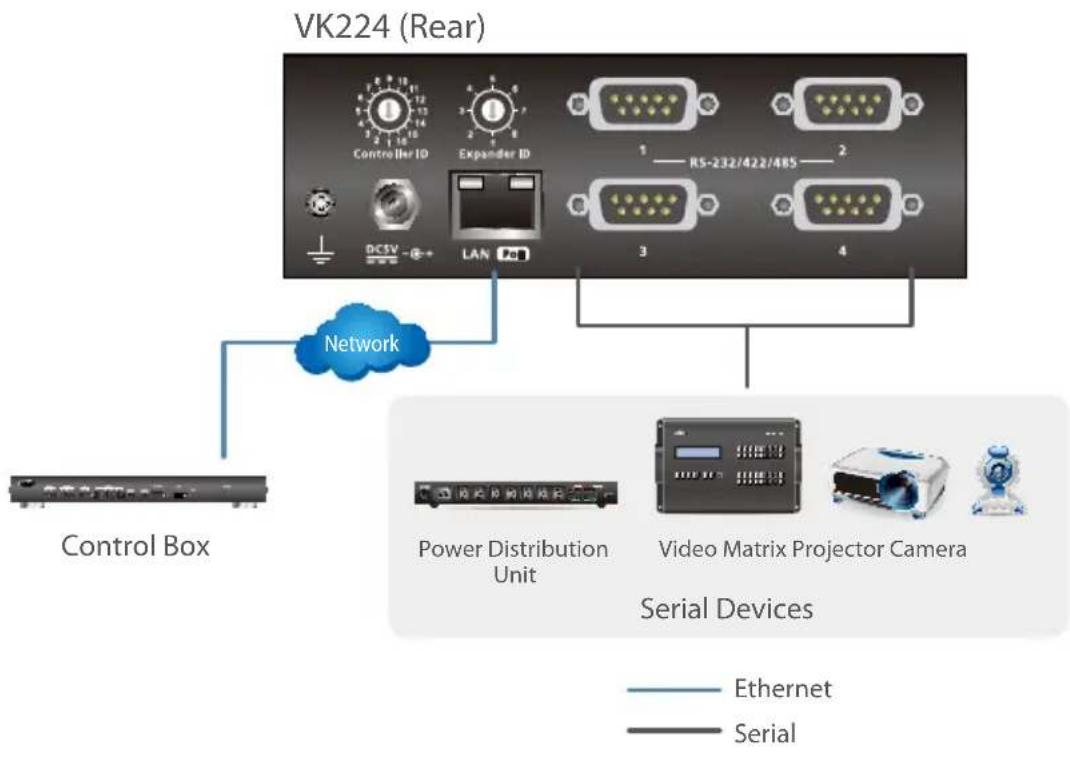 ATEN VK0100 - ATEN Expansion Box - 1