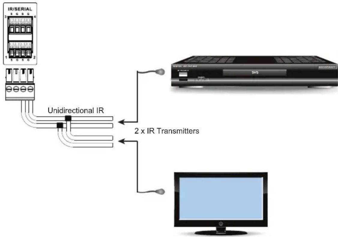 IR/SERIAL 1 2 3 4 Unidirectional IR 2 x IR Transmitters