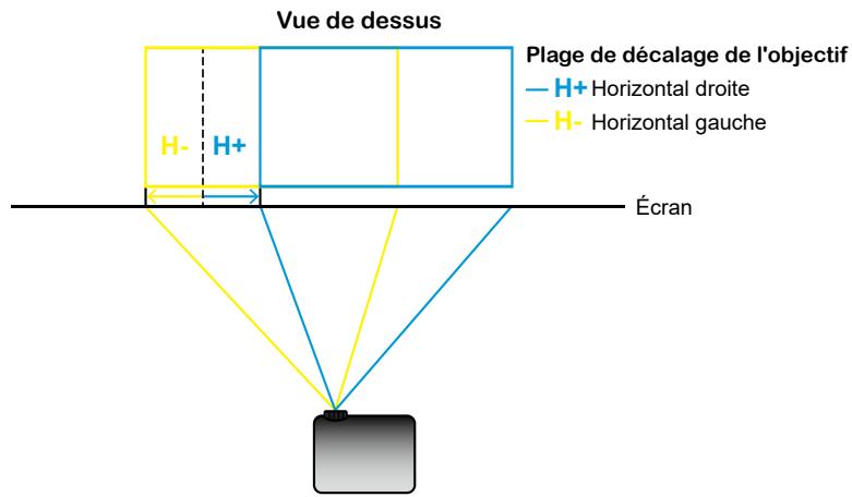 Vue de dessus Plage de décalage de l'objectif H+ Horizontal droite H- H+ Horizontal gauche Écran