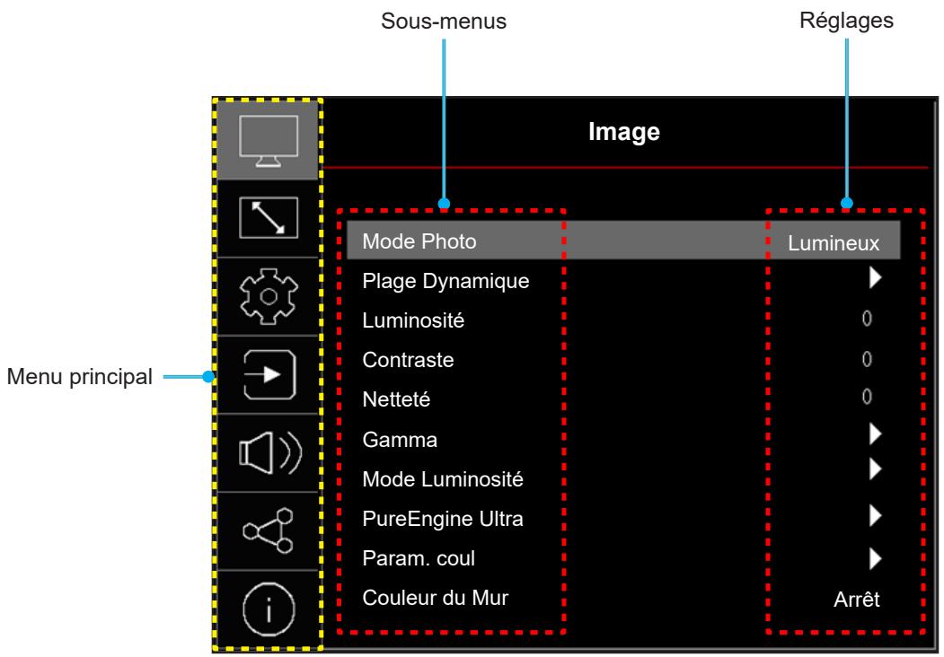 Sous-menus Réglages Image Menu principal Mode Photo Lumineux Plage Dynamique 0 Luminosité Contraste 0 Netteté 0 Gamma Mode Luminosité PureEngine Ultra Param. coul Arrêt Couleur du Mur